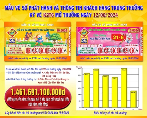 XSKT Cần Thơ: Thông tin kỳ vé K2T6 mở thưởng ngày 12/06/2024