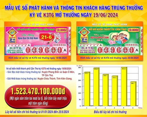 XSKT Cần Thơ: Thông tin kỳ vé K3T6 mở thưởng ngày 19/06/2024