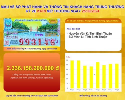 XSKT Sóc Trăng: Thông tin kỳ vé K4T9 mở thưởng ngày 25/09/2024