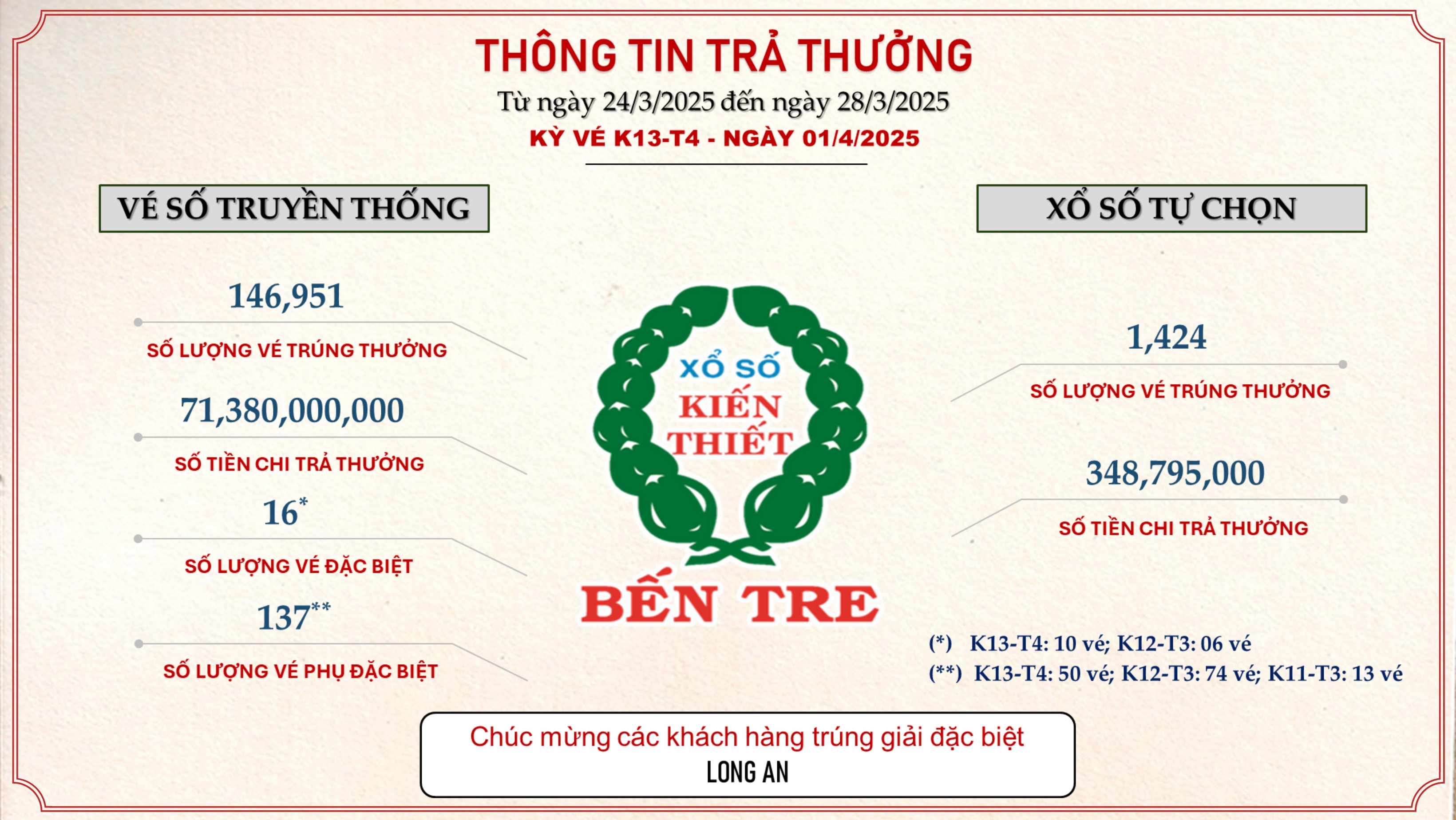 XỔ SỐ BẾN TRE THÔNG TIN KẾT QUẢ TRẢ THƯỞNG TỪ 31/3/2025 ĐẾN 04/4/2025