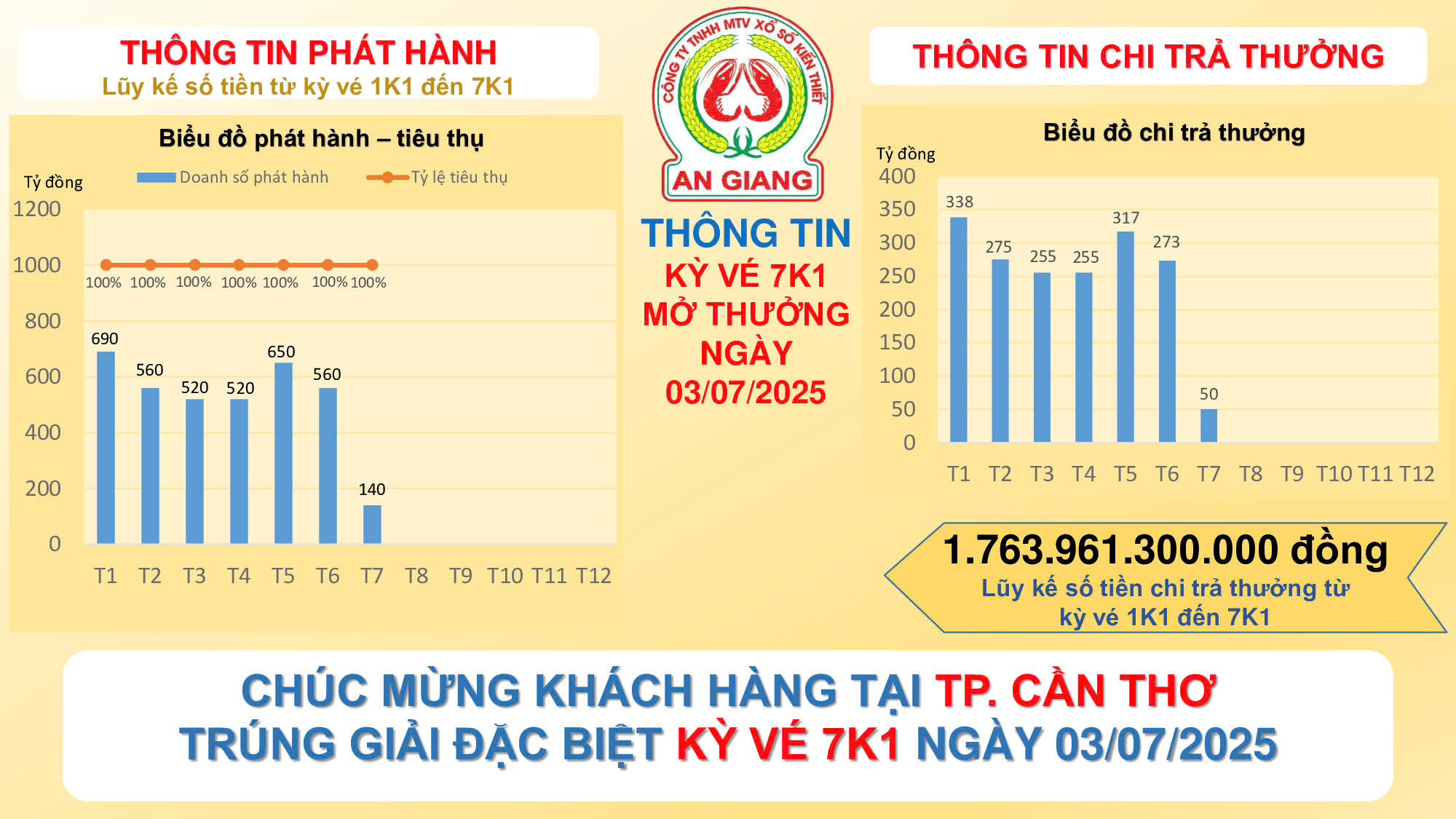 CÔNG BỐ THÔNG TIN KQXSKT AN GIANG 7K1 NGÀY 03.07.2025