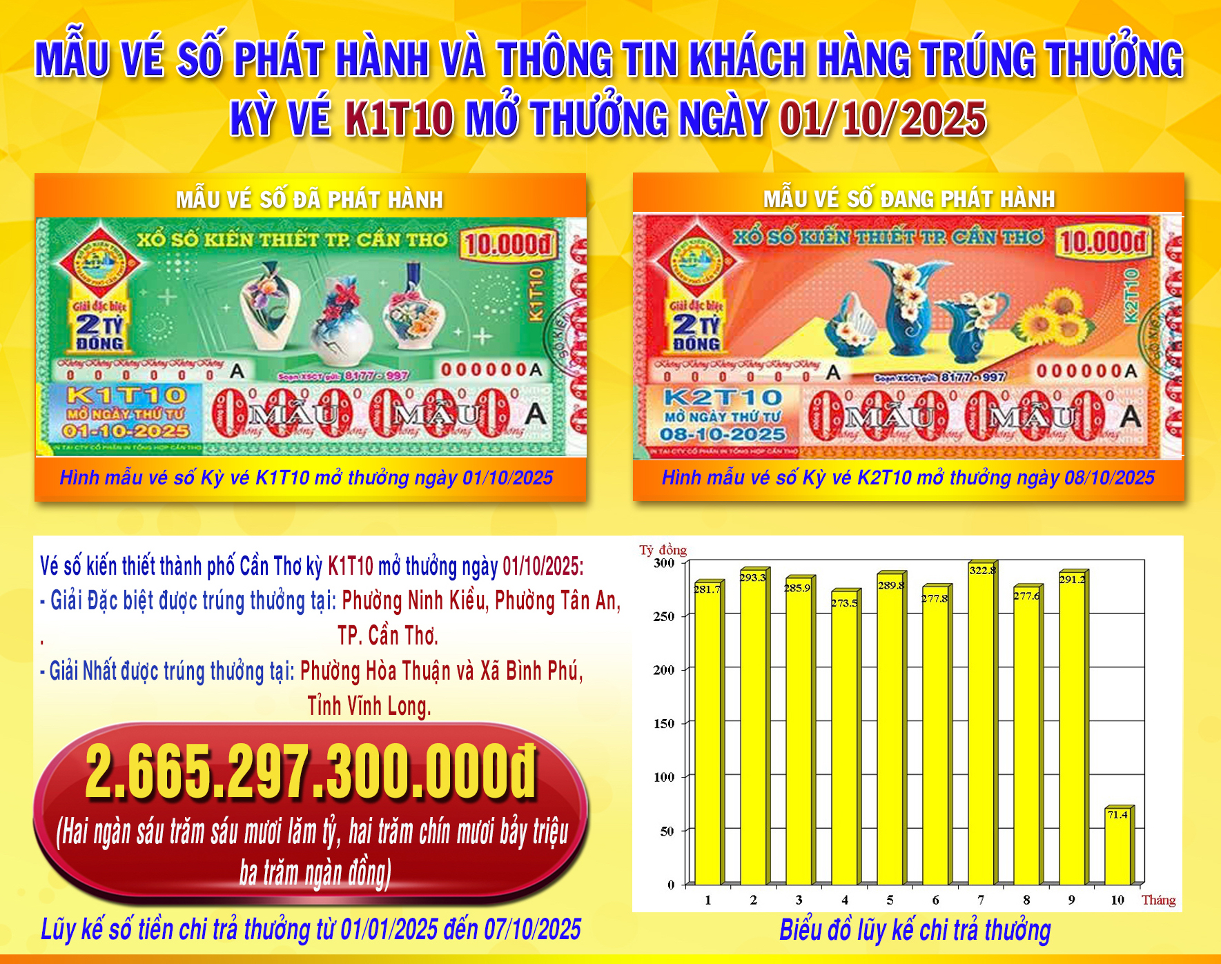 CÔNG BỐ THÔNG TIN KQXSKT CẦN THƠ K1T10 NGÀY 01.10.2025