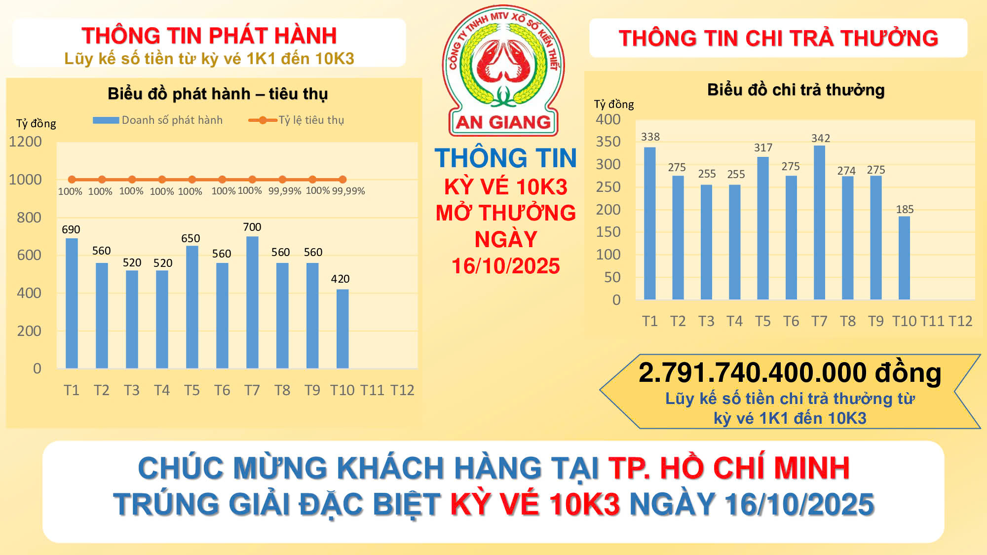 CÔNG BỐ THÔNG TIN KQXSKT AN GIANG 10K3 NGÀY 16.10.2025