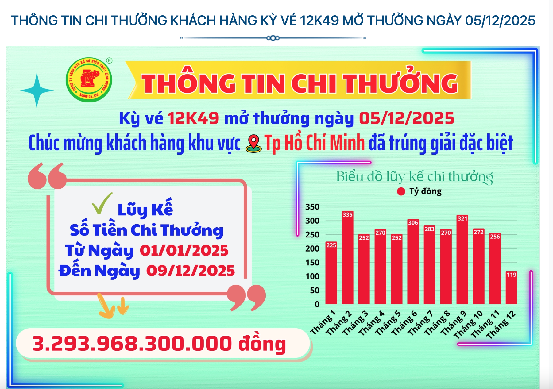 CÔNG BỐ THÔNG TIN KQXSKT BÌNH DƯƠNG 11K50 NGÀY 12.12.2025